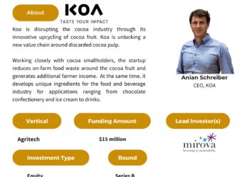 Koa secures $15 million Series B round to scale up cocoa upcycling.