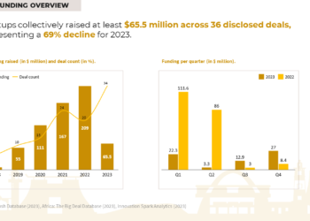 GIJ Newsletter #1: 2023 in Review | $65 million in funding for Ghanaian Startups