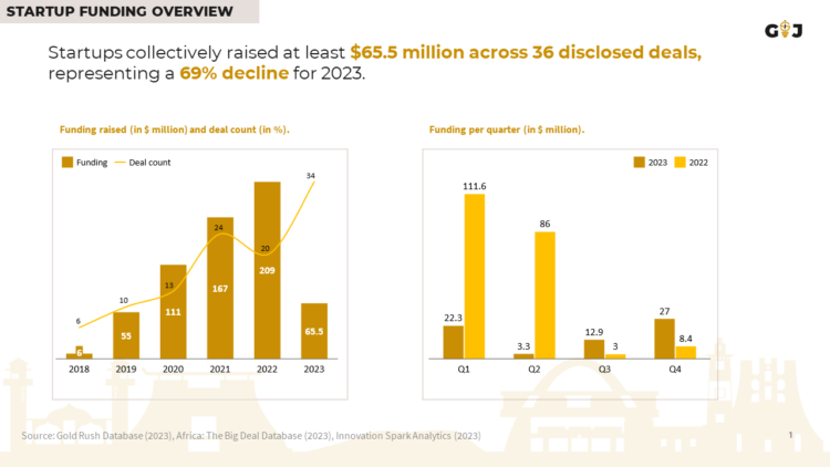 GIJ Newsletter #1: 2023 in Review | $65 million in funding for Ghanaian Startups