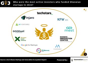Who were the most active investors who funded Ghanaian startups in 2023?