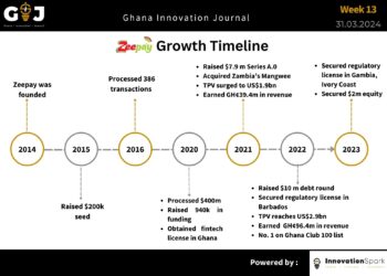 Zeepay secures $3 million to strengthen its financial position and support its growth.