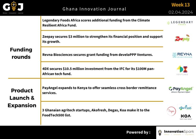 Zeepay secures $3 million to strengthen its financial position and support its growth.