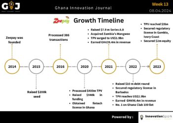 Zeepay closes its $14 million Series A.5 funding round to support its ongoing Africa expansion.