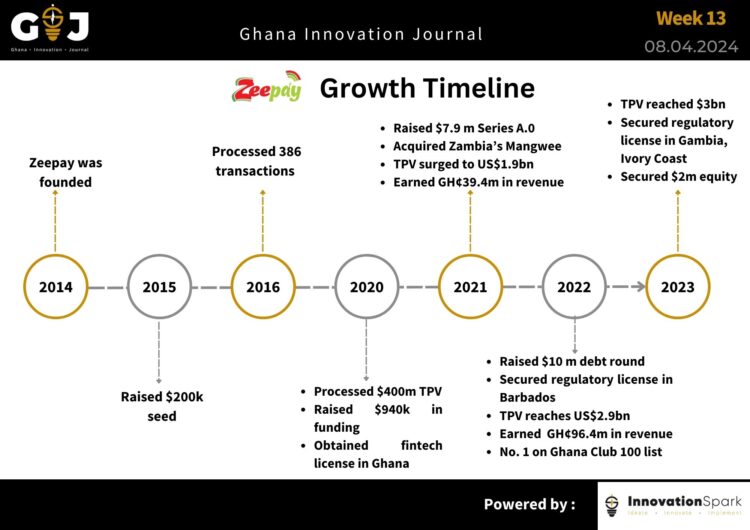 Zeepay closes its $14 million Series A.5 funding round to support its ongoing Africa expansion.