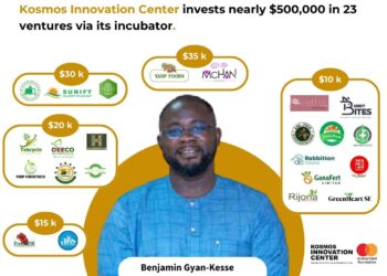 Kosmos Innovation Center invests nearly $500,000 in 23 ventures via its incubator.