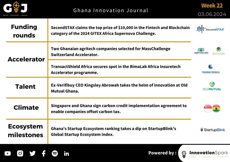 This Week in StartupGhana #16 – 17:  |Ex-Verifibuy CEO Kingsley Abrowah joins Old Mutual Ghana | Ghana’s startup ecosystem ranking takes a dip | SecondSTAX claims the top prize. 
