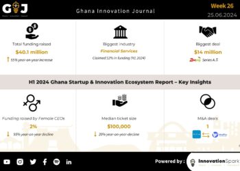 Ghanaian startups raise $40 million till date, but funding remains depressed.