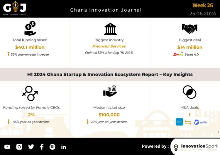 Ghanaian startups raise $40 million till date, but funding remains depressed.