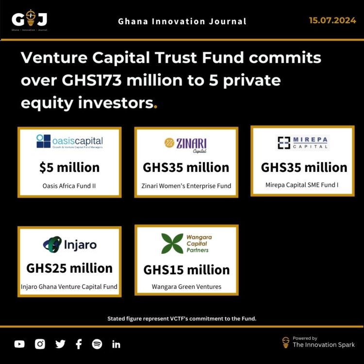 Ghana Venture Capital Trust Fund commits GHS 173 million to 5 private equity investors after its recapitalization.